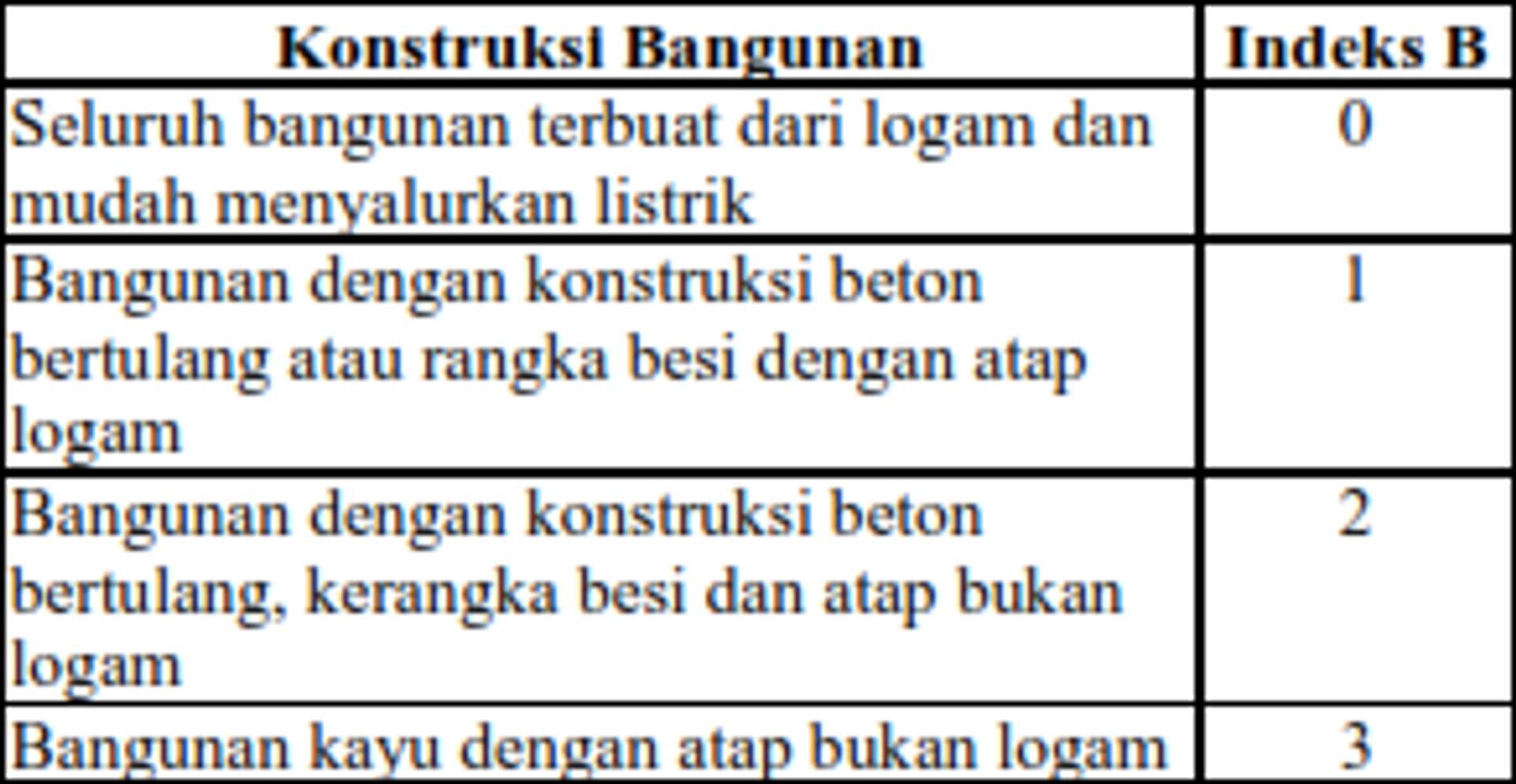 Indeks B - Bahaya berdasarkan Kontruksi Bangunan