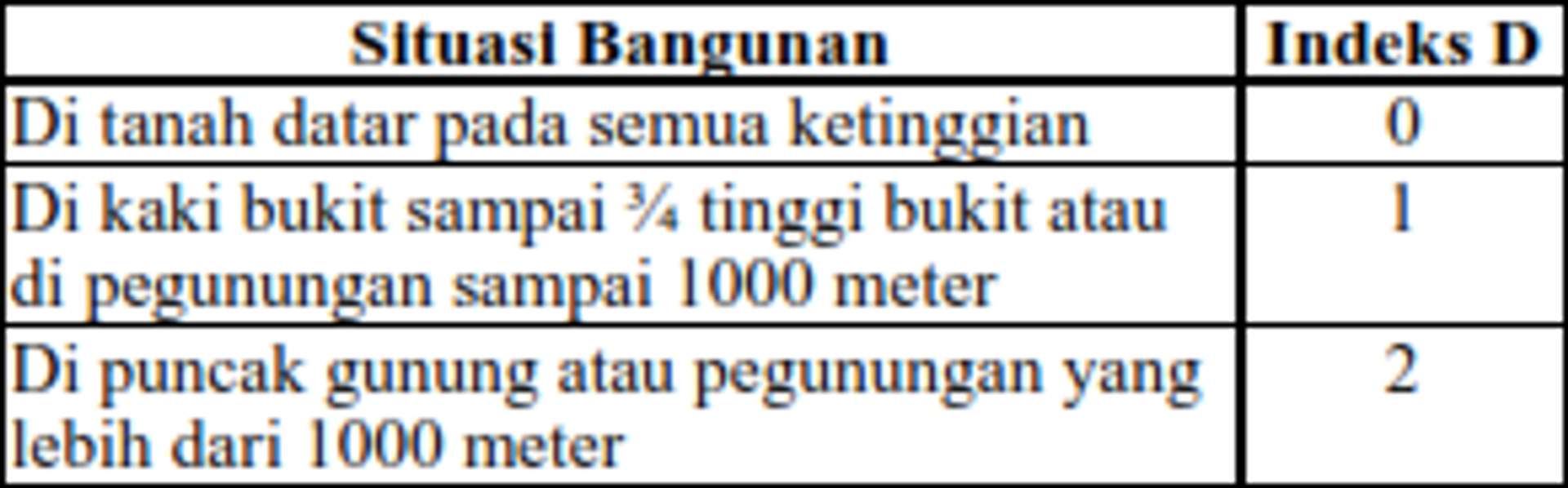 Indeks D - Bahaya berdasarkan Situasi Bangunan