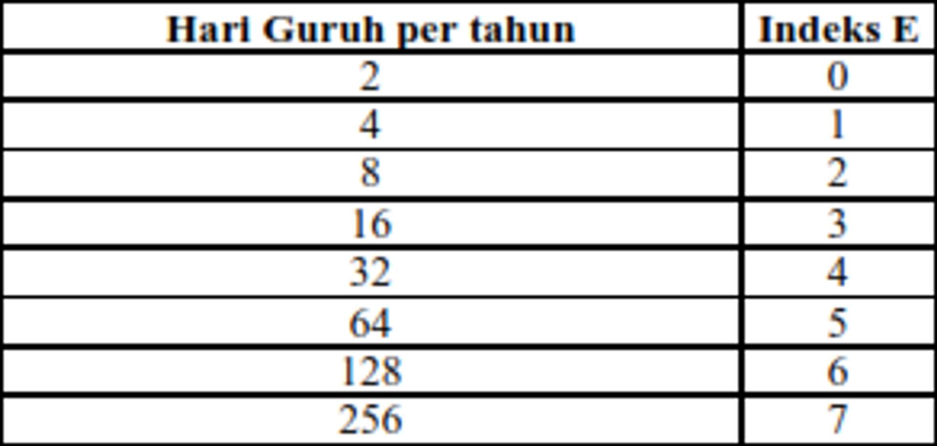 Indeks E - Bahaya berdasarkan Hari Guruh