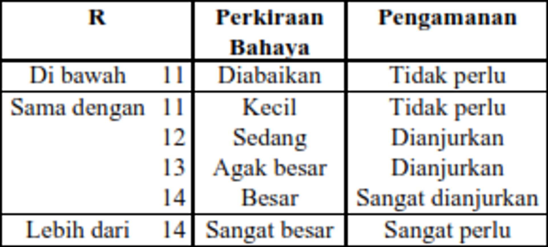 Indeks R - Perkiraan Bahaya Sambaran Petir berdasarkan PUIPP